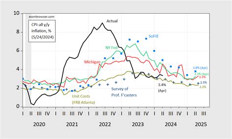 One Year Ahead Inflation Expectations For May Econbrowser