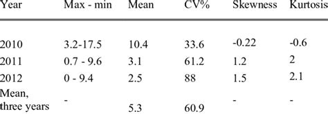 Descriptive Statistics Of Yield Download Table