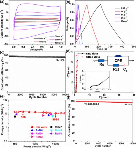 The Electrochemical Performances Of Tc In The Two Electrode