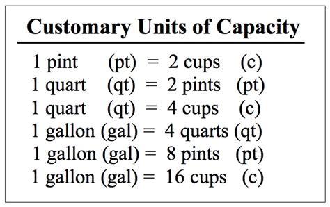 Customary Measurement Conversion Chart