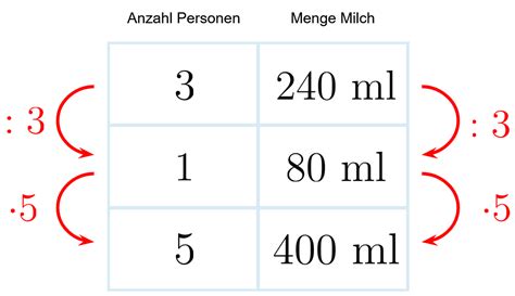 Dreisatz Lernen Mit Serlo