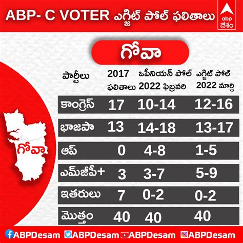 Election Exit Polls Results 2022 Live Updates Abp Cvoter Exit Poll 2022 Uttar Pradesh