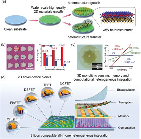 Waferscale Heterogeneous Integration Of 2D Materials Compatible With