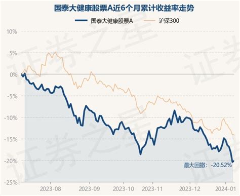 1月9日基金净值：国泰大健康股票a最新净值2264，涨035股票频道证券之星