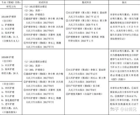 2024延边大学护理考研初试复试高分攻略经验分享 知乎