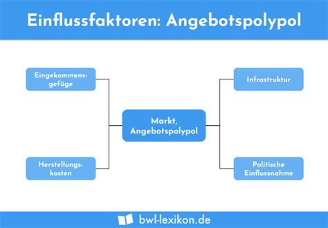 Marktformen Definition Erklärung Beispiele Übungsfragen