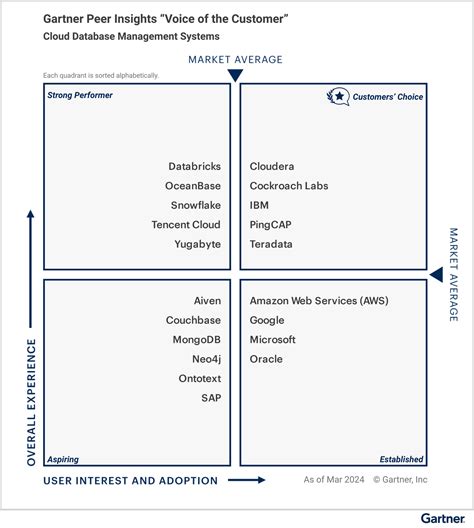 Cockroach Labs named as a Customers' Choice in 2024 Gartner® Peer ...