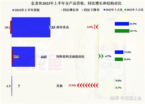 从2023年半年报看，金龙鱼也受到下游饲料，甚至养殖行业的影响 知乎