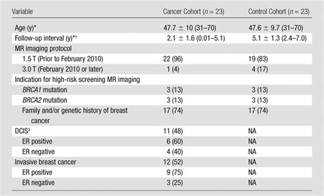 Are Qualitative Assessments Of Background Parenchymal Enhancement