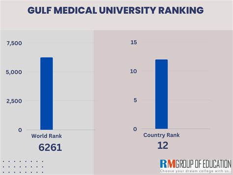 Gulf Medical University Uae 2022 23 Admissions Courses