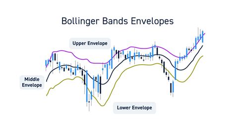 What Are Bollinger Bands