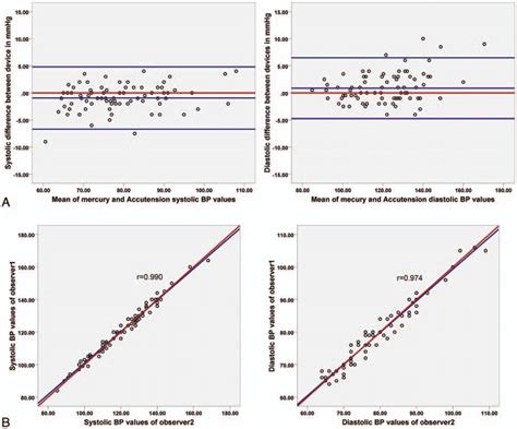 A The Mean Difference Bland Altman Plots Were Used Here To Show The