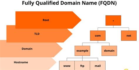 Dns Hierarchy Everything You Need To Know Hostnoc