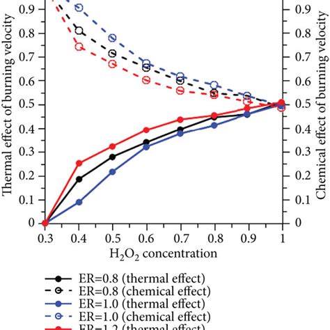 Normalized Nh3 Mass Fraction Profiles For The Combustion Of Nh3air And Download Scientific