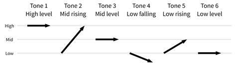 13. Tones | Pronunciation Lesson 1 | Open Cantonese