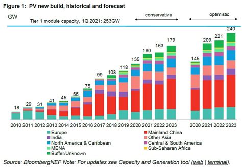 BloombergNEF Expects Up To 209 GW Of New Solar For This Year Pv