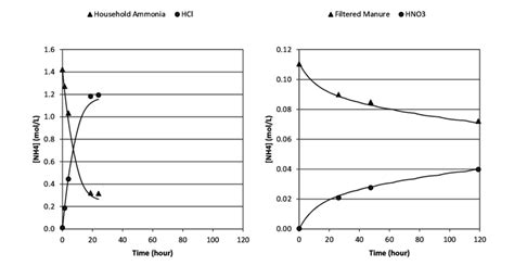 Time Dependency Of The Concentration Of Total Ammonia Nitrogen In A