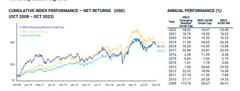 Eems Accessing Emerging Market Small Caps Nysearcaeems Seeking Alpha