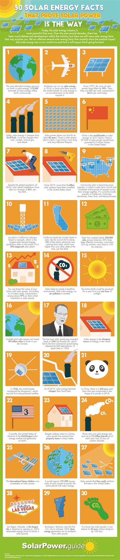 30 Solar Energy Facts That Prove Solar Power is the Way - SolarPower.guide Solar Energy Insights ...