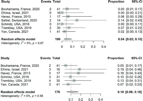 Comparison Of The Major Fig 3a And Minor Fig 3b Complications