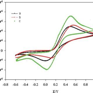 Cyclic Voltammograms Measured With A Screen Printed Electrode SPE