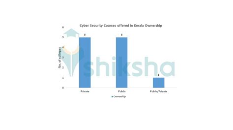 Cyber Security Courses In Kerala Fees Courses Admissions