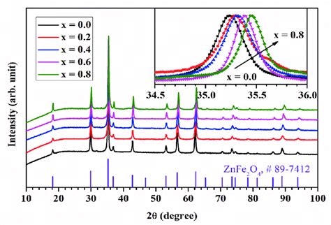Room temperature X-ray diffraction patterns for Zn 1-x Cu x Fe 2 O 4 ...