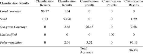 Percentage Accuracy Of Supervised Rgb Classification Results And Land