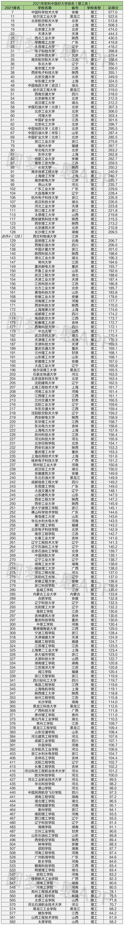 全国理工类大学排名2021最新排名及分数线汇总 工科最热门的十大专业（2022年参考）