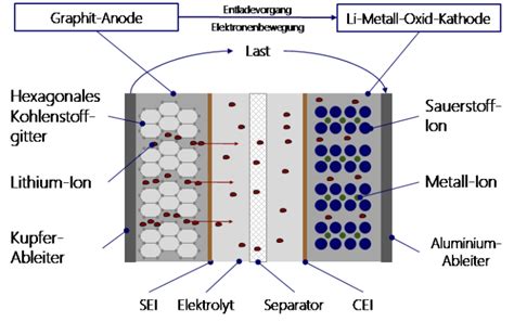 Battery News De Technologiebriefing Lithium Schwefel Batterie II III