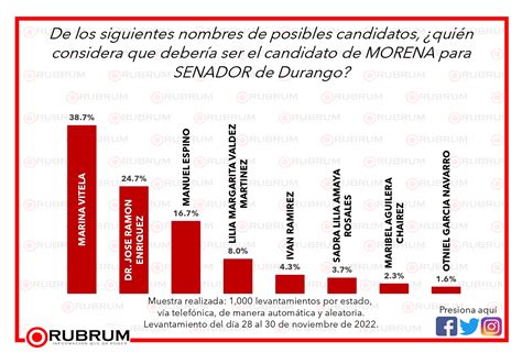 Intenci N De Voto Rumbo A La Elecci N De Senadores En Durango De