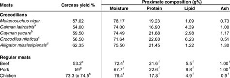 Comparison Between Carcass Yield And Proximate Composition Of Different