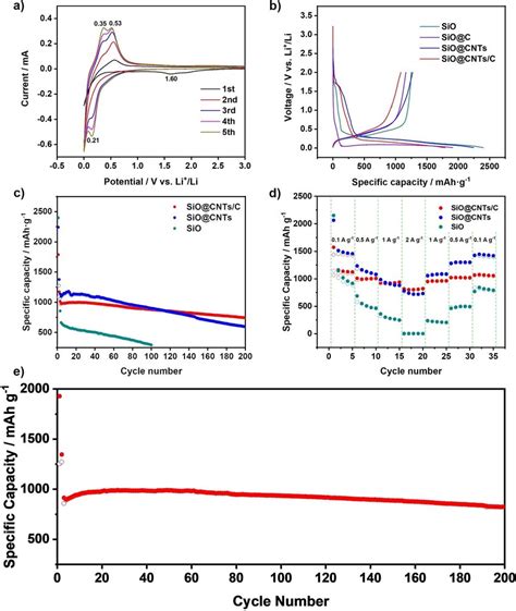 A Cyclic Voltammetry Curves Of Siocntsc For The First 5 Cycles At A Download Scientific