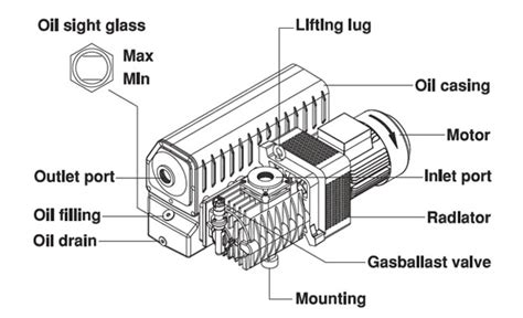 Rotary Vane Vacuum Pump Application - Woosung Vacuum