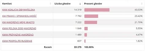 Wybory 2024 JAWORZNO nowi radni To oni teraz zasiądą w Radzie Miasta