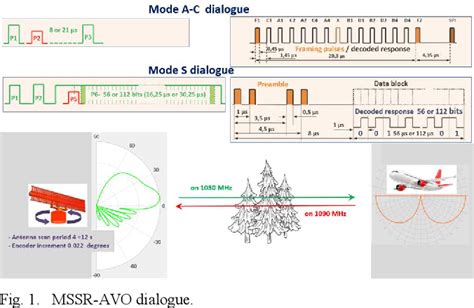 Figure 1 From Monopulse Secondary Surveillance Radar Environment Impact On Target Detection