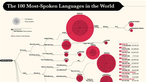 Los Idiomas Más Hablados Del Mundo Neoteo