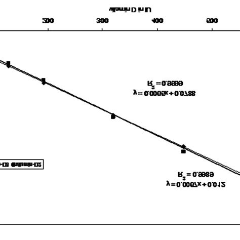 Calibration Curves For Vitamins D 3 And D 2 In Blank Reagent Test No Download Scientific