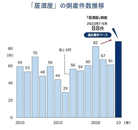 帝国データバンク コロナ禍超えペースで「居酒屋」の倒産急増 公的支援の打ち切り影響 流通・小売業界で働く人の情報サイトダイヤモンド