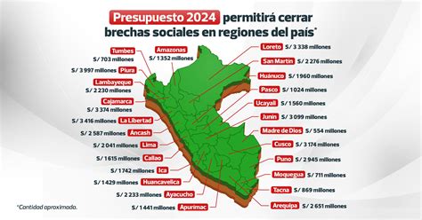 Ley De Presupuesto Aprobada Por El Congreso Presenta Un Incremento