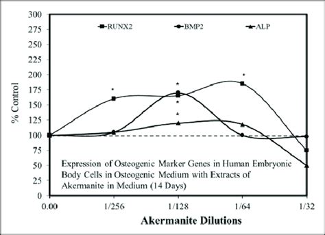 Expression of osteogenic marker genes in human embryoid body cells in ...