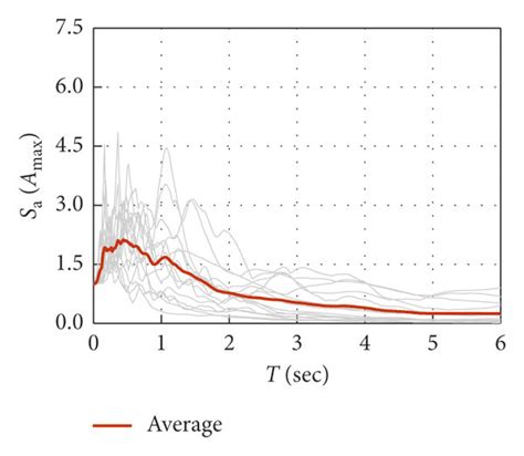 Acceleration Response Spectra Of The Horizontal Component A Site I