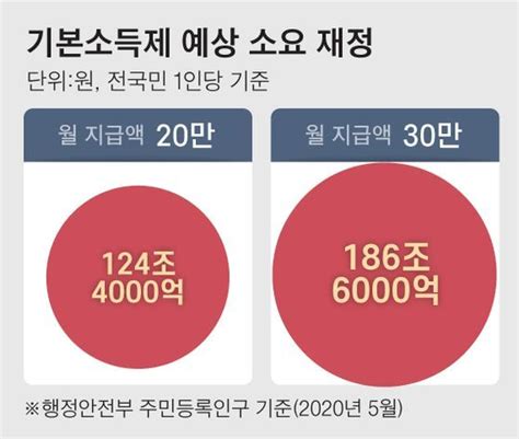 “기본소득제 빈곤·실업률만 끌어올려180조 넘는 재원 조달도 문제” 중앙일보