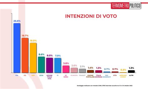 Sondaggi Tp Fdi Consolida Il Primato Il M S Si Avvicina Al Pd