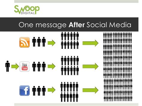 How Social Media Is Changing The Way We Communicate