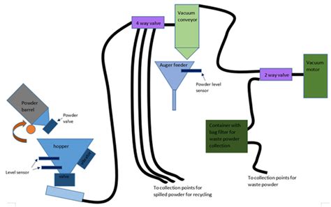 Metal Powder Recovery System For 3D Printing Industry Xinxiang