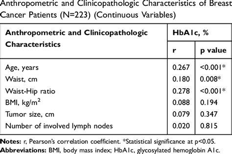 Correlation Analysis Of Hba1c Levels With Selected Download