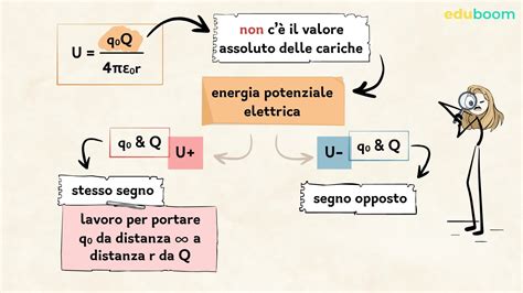 Energia Potenziale Elettrica E Potenziale Elettrico Fisica Quarta