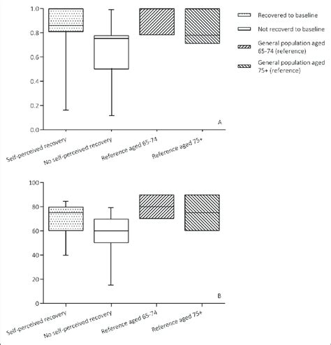 Health Related Quality Of Life Compared To Age And Gender Matched