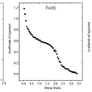 ITC analysis of copper and iron binding. ITC traces for titrations of ... 